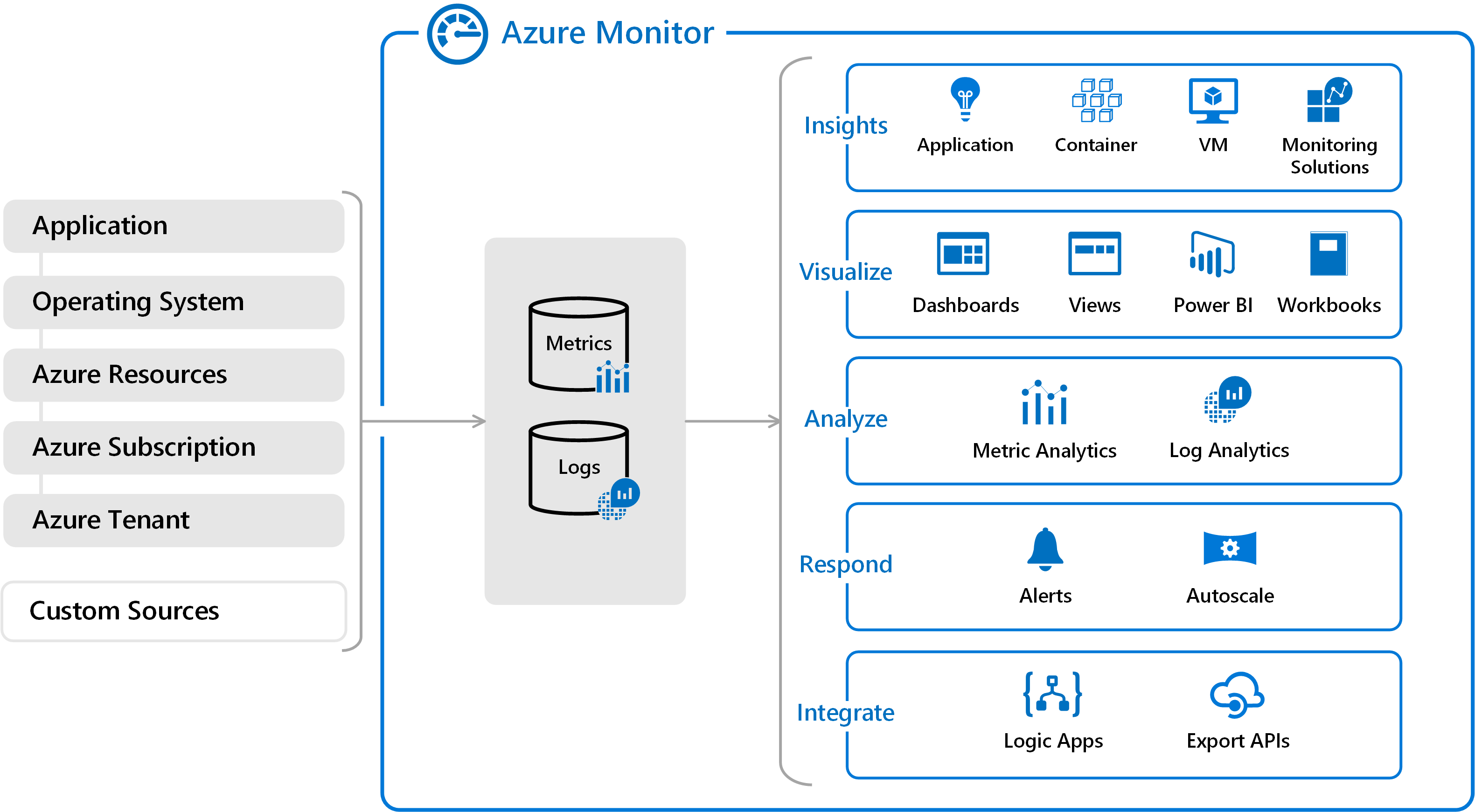 Azure Data Warehouse